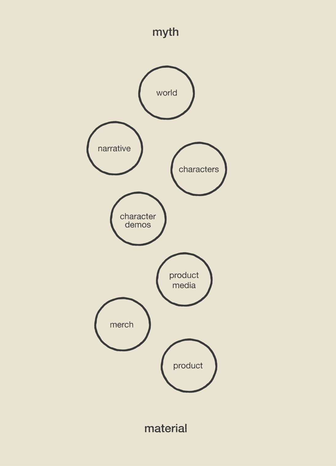 myth and material diagram