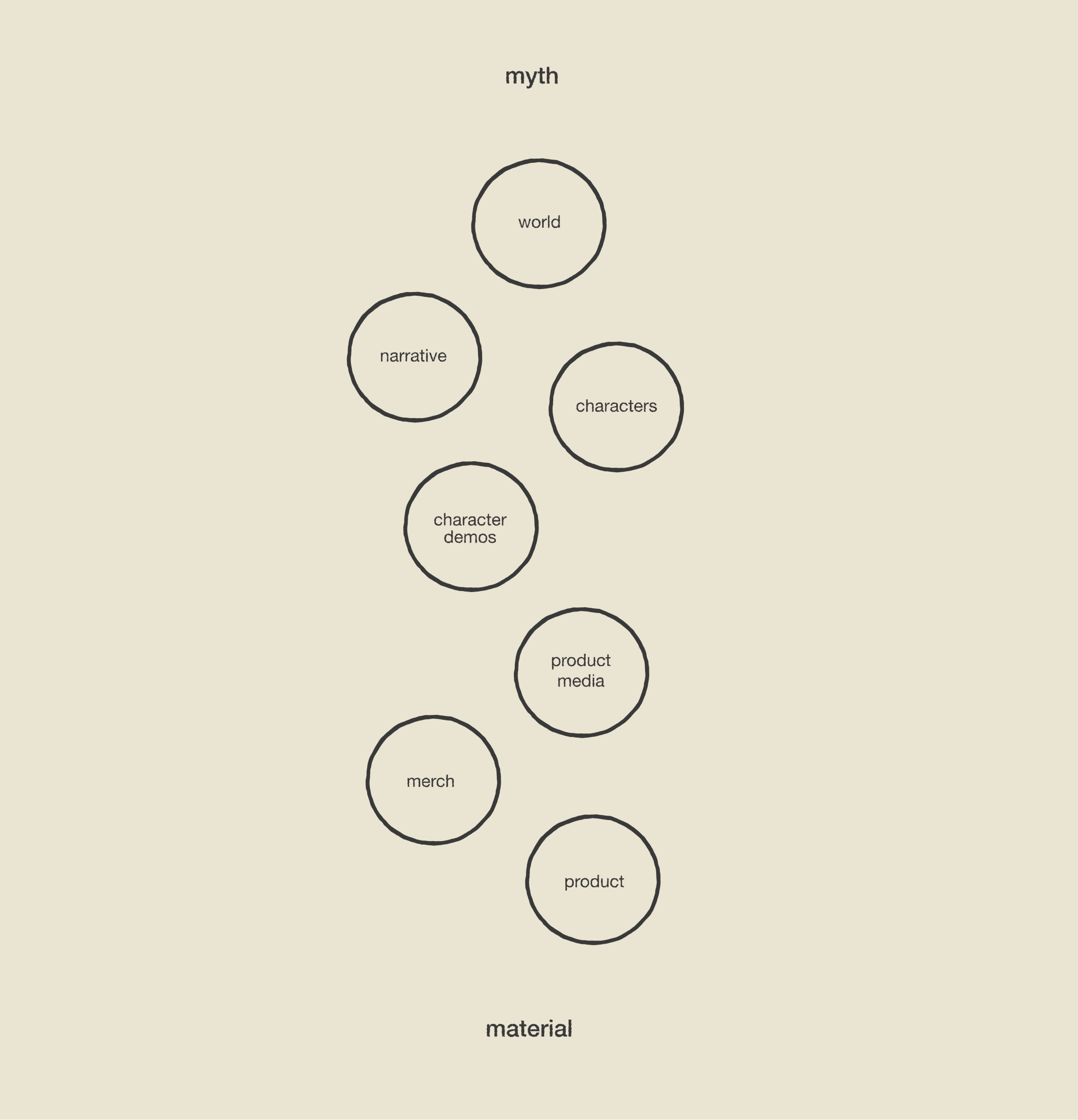myth and material diagram